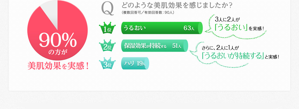Q.どのような美肌効果を感じましたか？　1位うるおい63人　2位保湿効果が持続する51人　3位ハリ19人　90%の方が美肌効果を実感！