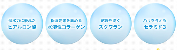 「保水力に優れたヒアルロン酸」「保湿効果を高める水溶性コラーゲン」「乾燥を防ぐスクワラン」「ハリを与えるセラミド3」
