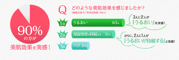 Q.どのような美肌効果を感じましたか？　1位うるおい63人　2位保湿効果が持続する51人　3位ハリ19人　90%の方が美肌効果を実感！