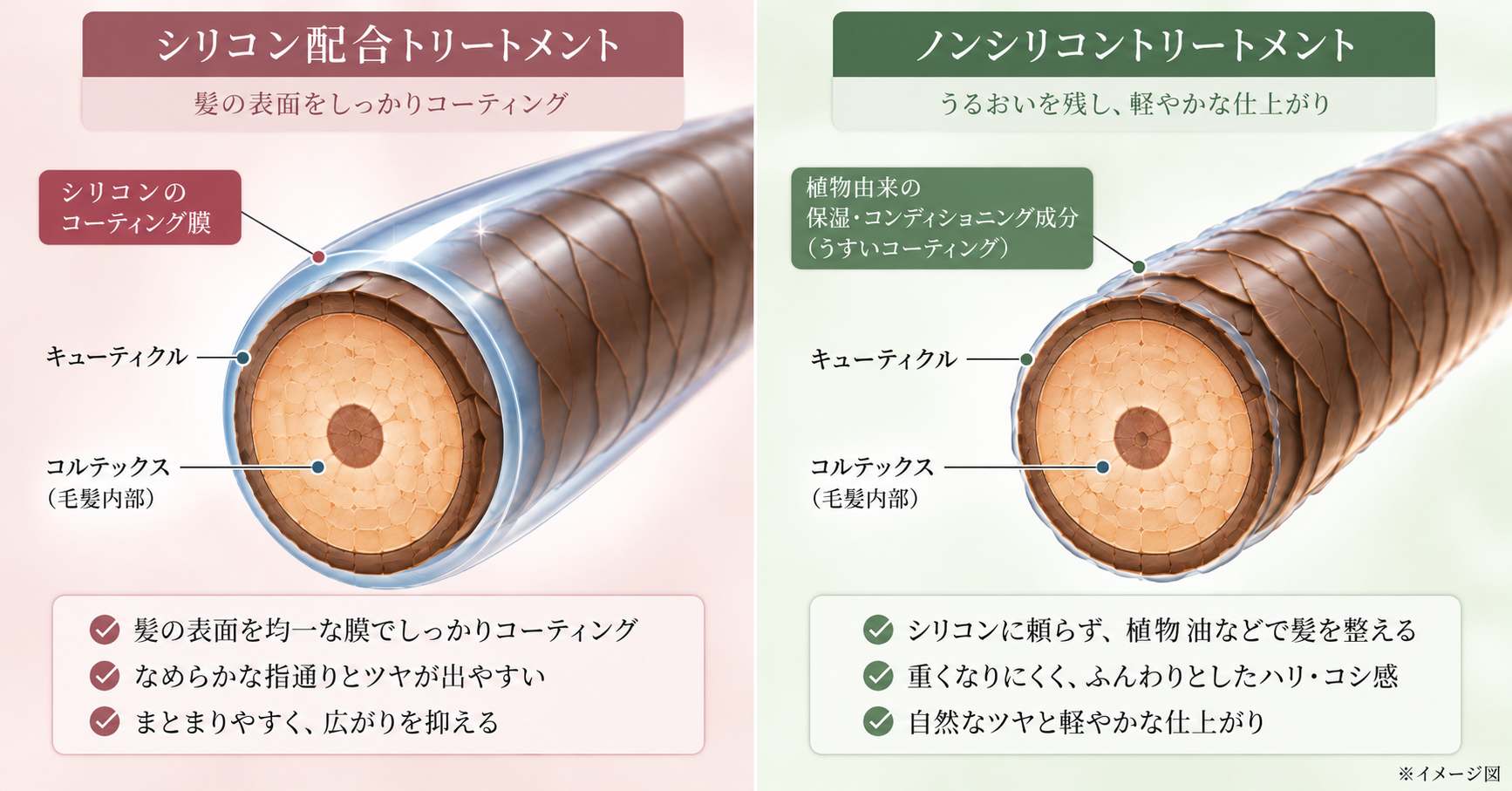 シリコン配合トリートメントとノンシリコントリートメントの仕上がりイメージ